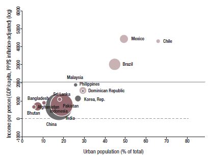 Estado de urbanizaci&oacute;n en
pa&iacute;ses seleccionados, 2008