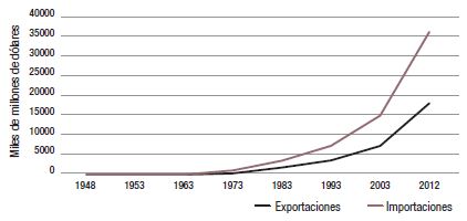Volumen del comercio mundial de
mercanc&iacute;as por grandes grupos de productos, 1950-2011