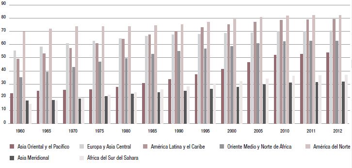  Porcentaje de poblaci&oacute;n urbana sobre el total de la poblaci&oacute;n en las
regiones del mundo (1960-2012)