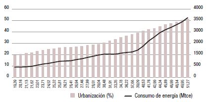 Tasa de urbanizaci&oacute;n china frente a
consumo de energ&iacute;a