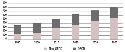 Consumo de energ&iacute;a en el mundo 1990-
2040