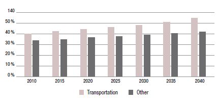 Consumo de energ&iacute;a del sector
transporte y otros