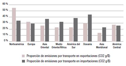 Emisiones relacionadas por
el transporte internacional causadas por las exportaciones en 2004