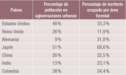Porcentaje de poblaci&oacute;n en
aglomeraciones urbanas de m&aacute;s de un mill&oacute;n de personas (2010)