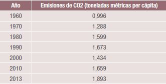Evoluci&oacute;n degeneraci&oacute;n de
emisiones de CO2 en Colombia