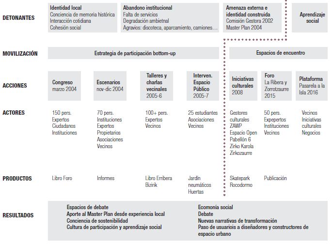 Mapa del movimiento social urbano
