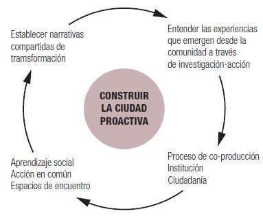 Propuesta de metodolog&iacute;a hacia la
construcci&oacute;n de la ciudad proactiva
