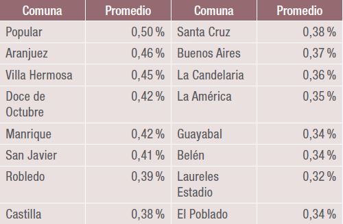 Rentabilidades
promedio por comuna