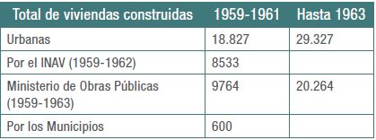 Viviendas urbanas construidas en Cuba entre 1959 y 1963