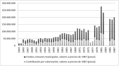 Proporción de los ingresos municipales por
valorización en relación con el total