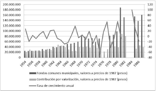 Tasa de crecimiento anual de la contribución por
valorización en Medellín entre 1954 y 1987
