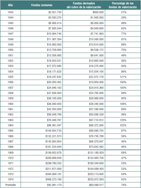 Fondos comunes municipales comparados con los
recursos captados por la contribución por valorización en Medellín, 1943-1987