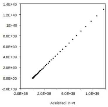 Velocidad vs. Aceleraci&oacute;n de Pt 