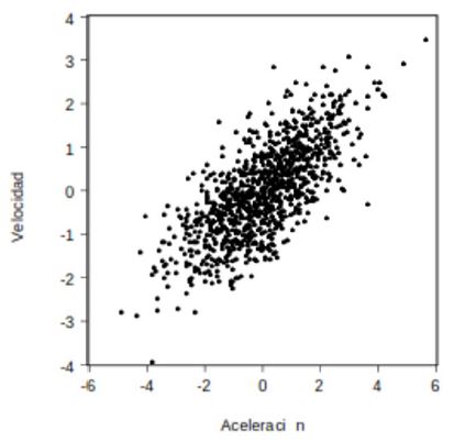 Velocidad vs. Aceleraci&oacute;n con modelo AR(1)