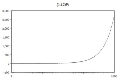 Serie rezagada para un AR(1) con &empty;1&ge;1