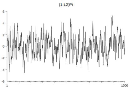 Serie rezagada para un AR(1) con &empty;1&le;1