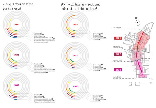 Encuestas, variaci&oacute;n de las respuestas seg&uacute;n
zonas dentro del &aacute;rea de estudio