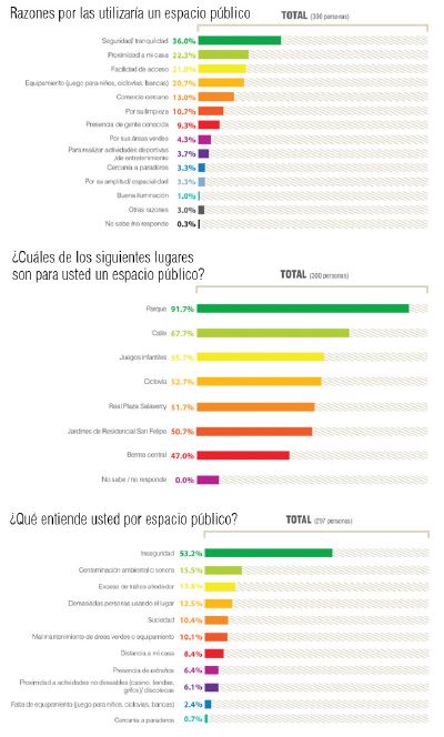 Encuestas, preguntas relacionadas a la percepci&oacute;n
del espacio p&uacute;blico