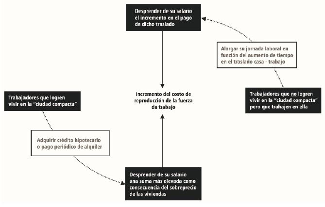Incremento del costo de reproducci&oacute;n de la fuerza de trabajo en el modelo de ciudad compacta