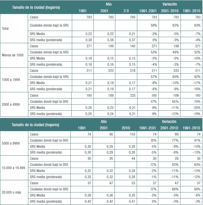 Niveles y variaci&oacute;n de la SRS en Argentina, 1991-2001-2010. Radios censales originales sin ReCar