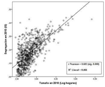 Correlaci&oacute;n entre la SRS y el tama&ntilde;o de las ciudades en Argentina, a&ntilde;o 2010