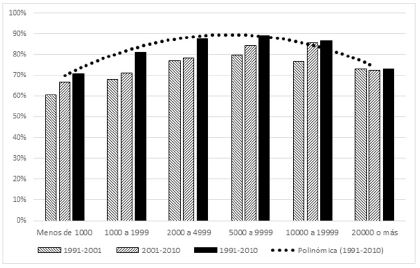 Cambios en la SRS en ciudades argentinas (porcentaje de ciudades que bajaron su SRS) seg&uacute;n tama&ntilde;o, 1991-2001-2010