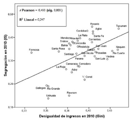 Correlaci&oacute;n entre la SRS y la distribuci&oacute;n del ingreso en 34 ciudades de Argentina, a&ntilde;o 2010