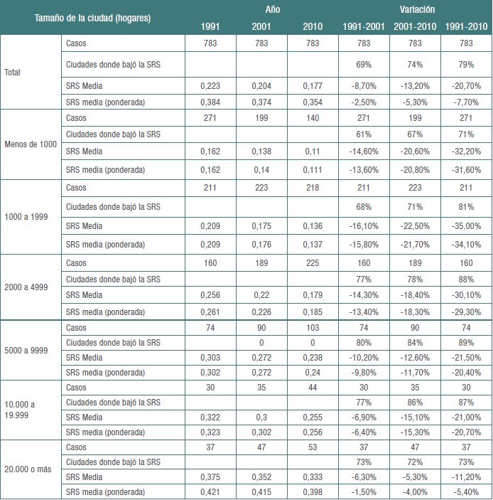 Niveles y variaci&oacute;n de la SRS en Argentina, 1991-2001-2010