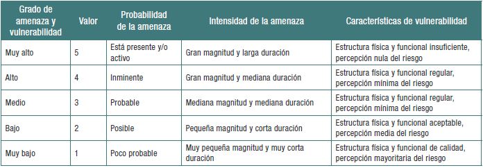 Criterios de valoración de amenazas y vulnerabilidades