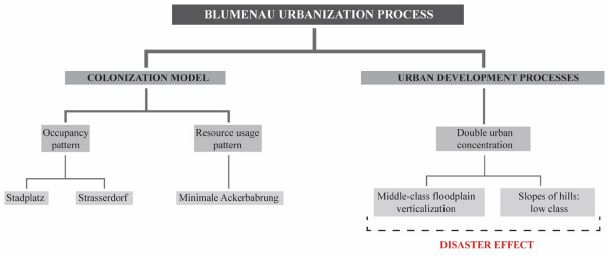 Blumenau urban development and the resulting models