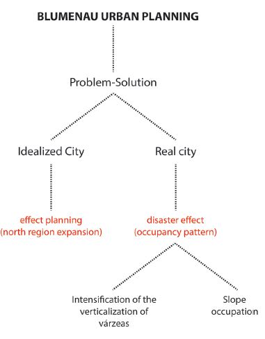 The effects of planning and disasters in the urban space of Blumenau