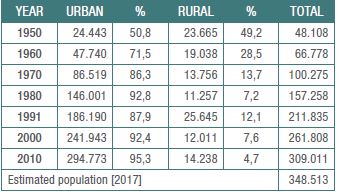 Population of Blumenau through the decades