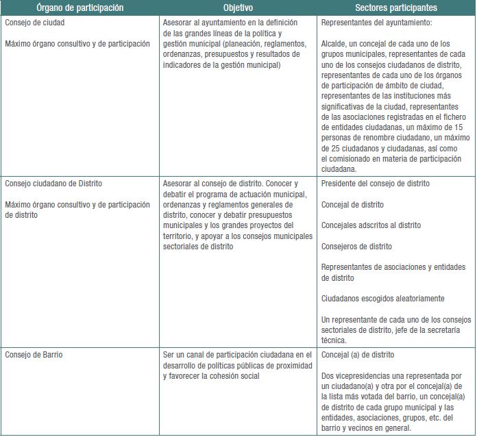 Órganos de participación territorial en Barcelona