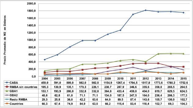 Localizaci&oacute;n de las viviendas sociales ejecutadas con los Programas Federales de Vivienda, seg&uacute;n tipolog&iacute;a, por departamento. GBA, 2015