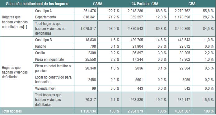 Distribuci&oacute;n de los hogares seg&uacute;n tipo de vivienda. Total CABA, 24 partidos del GBA, GBA, 2010