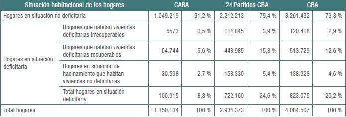 Distribuci&oacute;n de los hogares seg&uacute;n su situaci&oacute;n habitacional. Total CABA, 24 partidos del GBA, GBA, 2010