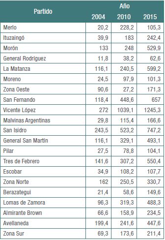 Distribuci&oacute;n del precio promedio del metro cuadrado (m2) por ubicaci&oacute;n seg&uacute;n el a&ntilde;o, regi&oacute;n metropolitana de Buenos Aires, 2004-2015
