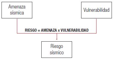 El marco general del riesgo s&iacute;smico