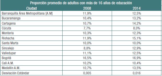 Proporción promedio de los adultos con más de 16 años de educación en ciudades del Caribe y ciudades seleccionadas