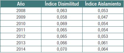 Indicadores de segregación en ciudades del Caribe y ciudades seleccionadas