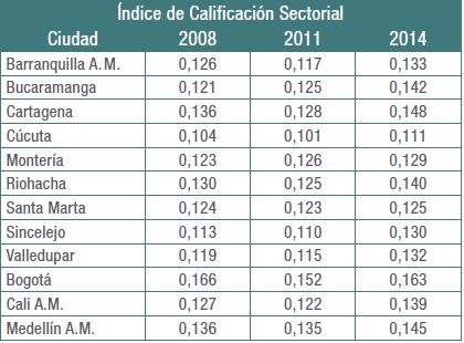 Índice de calificación sectorial (ICS) en ciudades del Caribe y ciudades seleccionadas