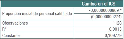 Resultados de la regresión entre ICS y proporción inicial de personal calificado