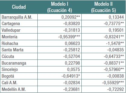 Resultados de los modelos por ciudades