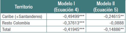 Resultados de los modelos por territorios