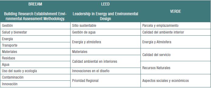 Indicadores de las herramientas más usuales para evaluar la sostenibilidad en edificaciones