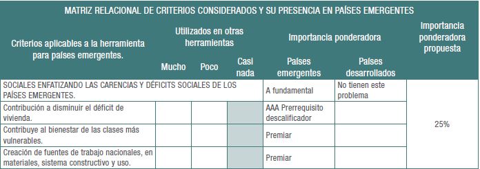 Matriz relacional de criterios considerados y su presencia en países emergentes