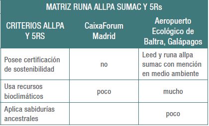 Matriz Runa Allpa Sumaq y 5Rs en Caixa Forum y Aeropuerto Baltra