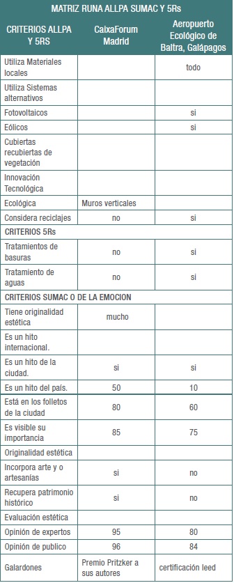 Matriz Runa Allpa Sumaq y 5Rs en Caixa Forum y Aeropuerto Baltra