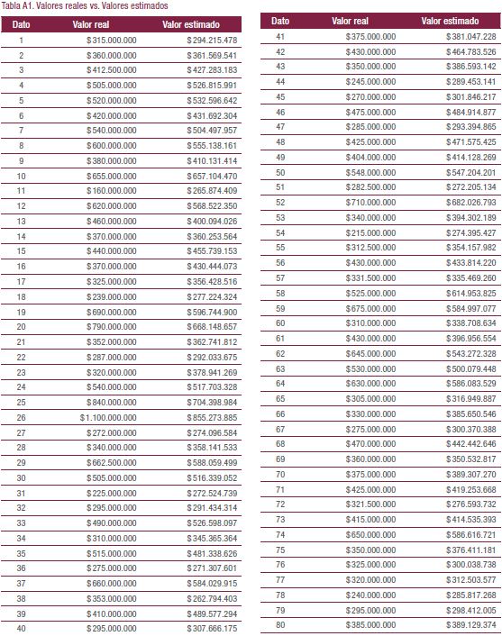 Valores reales vs. Valores estimados