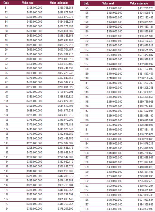 Valores reales vs. Valores estimados